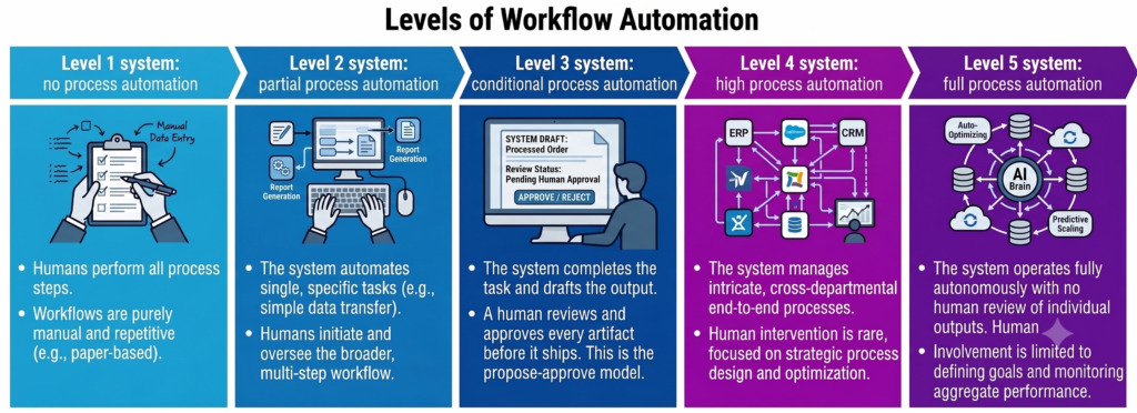 A five-panel diagram titled "Levels of Workflow Automation," progressing from L1 (fully manual) to L5 (fully autonomous), with L3 shown as propose-approve: the system drafts, a human approves.